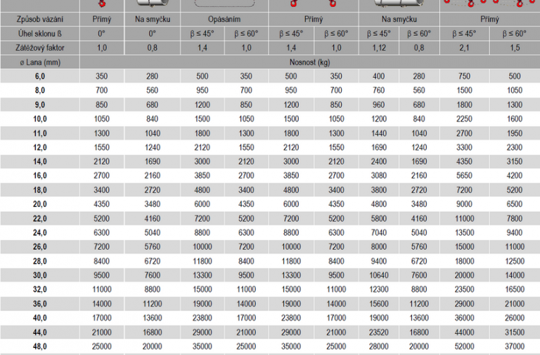 Tabulka nosností vázacích lan